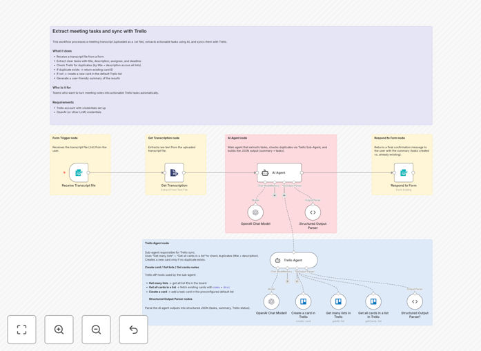 AI meeting task extraction workflow diagram showing transcript processing and Trello sync