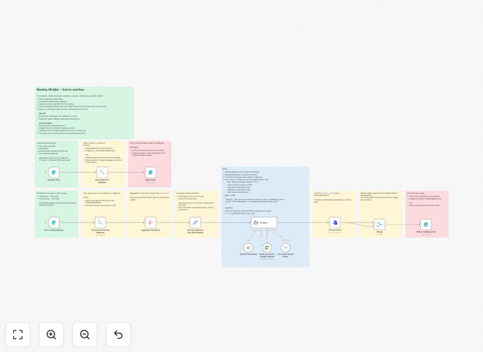 HR Q&A automation workflow diagram
