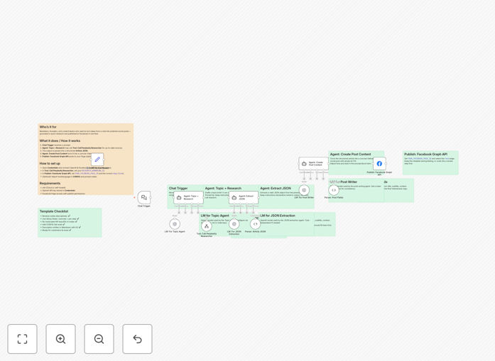 Visual diagram showing a chat prompt flowing through AI research to a published Facebook post