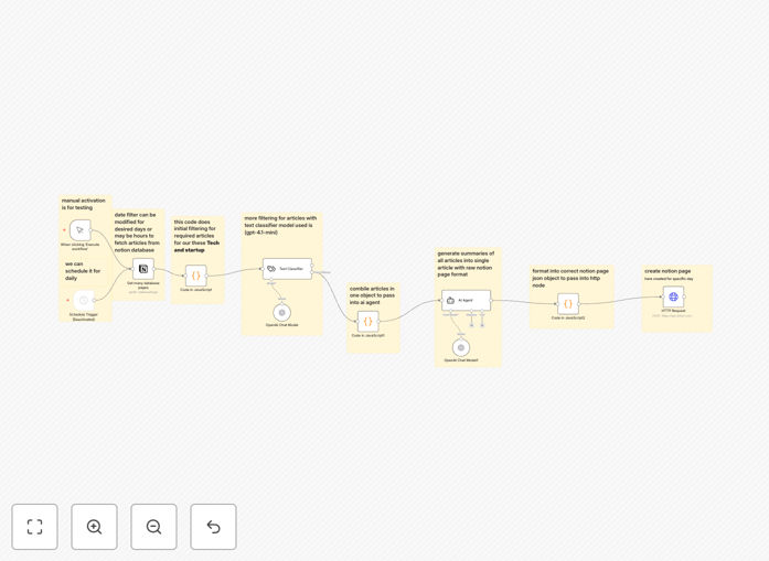 AI-curated tech news digest workflow diagram
