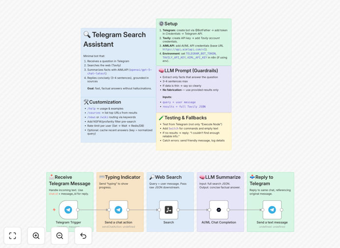 Telegram search assistant workflow diagram showing question processing flow
