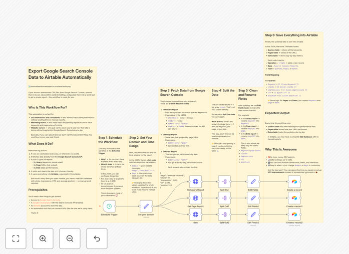 Google Search Console to Airtable automation workflow diagram