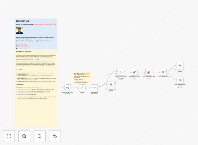 Airtable SMS sender workflow automation diagram showing integration between Airtable and Twilio