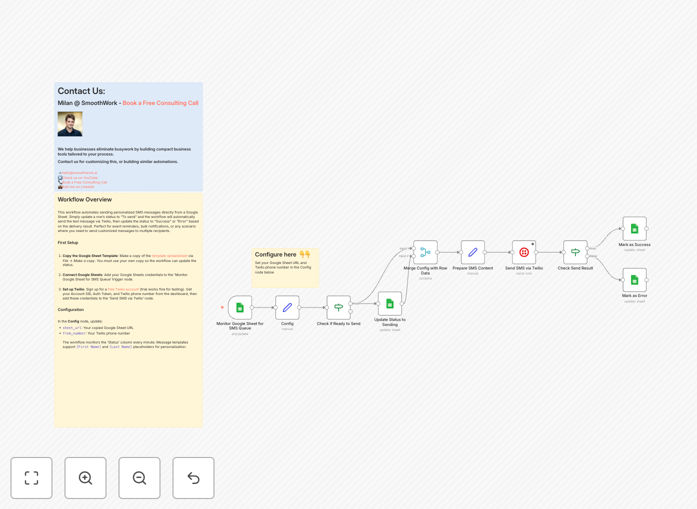 Google Sheets to Twilio SMS automation workflow interface showing connected nodes