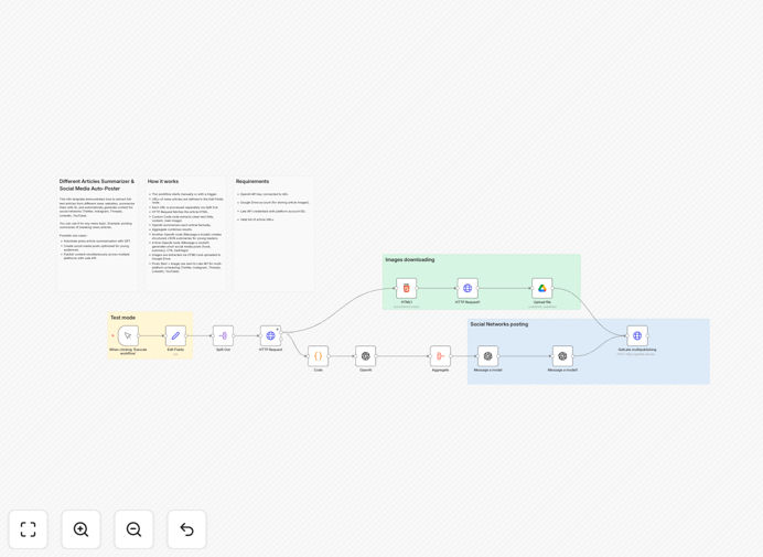 Visual diagram showing news article summarization and social media posting automation workflow