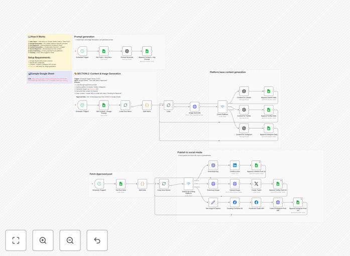 Visual representation of a social media automation workflow connecting AI content generation, human approval steps, and multiple platform publishing