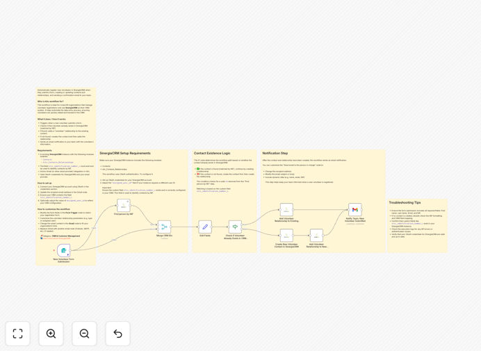 SinergiaCRM volunteer registration workflow visualization