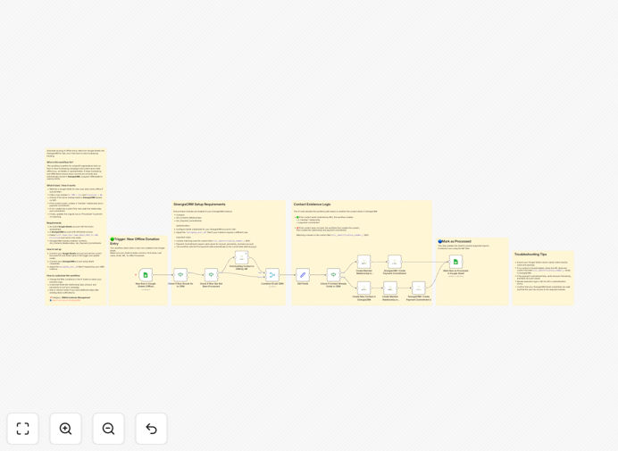 Visual diagram showing data flow from Google Sheets to SinergiaCRM for donor management automation