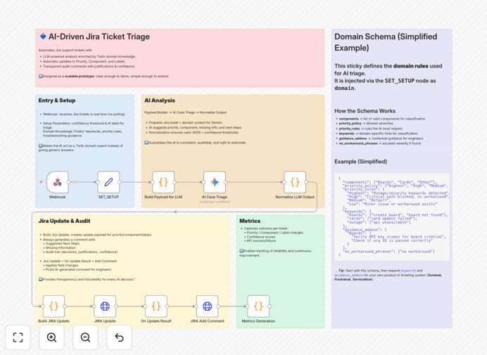 Ticket triage workflow diagram showing Jira integration with Gemini AI