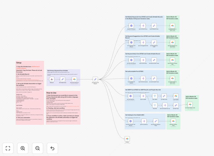 Visual diagram of the automated SEO keyword research workflow connecting DataForSEO API to Airtable database