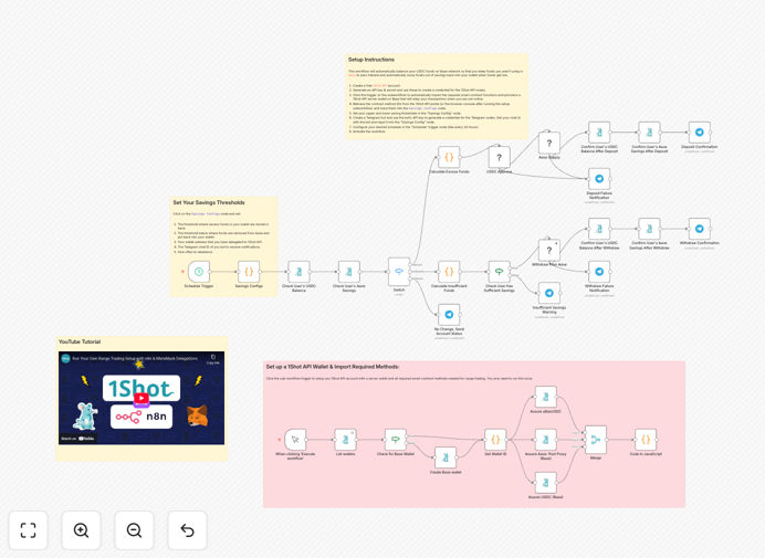 USDC automation workflow diagram showing wallet, Aave, and Telegram integration
