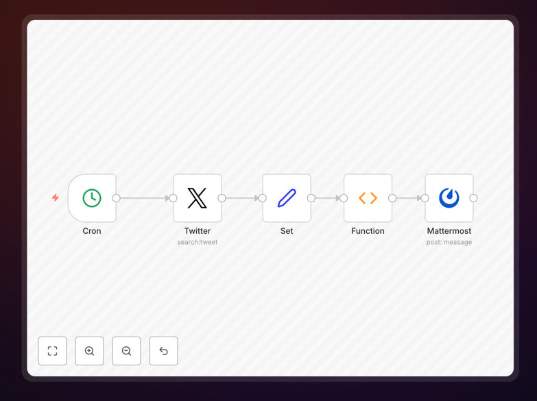 Twitter to Mattermost workflow visualization
