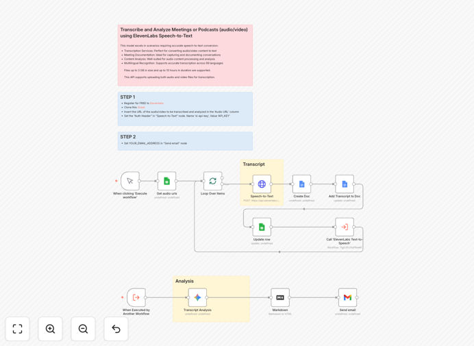 Meeting transcription workflow diagram showing ElevenLabs and Google Gemini integration