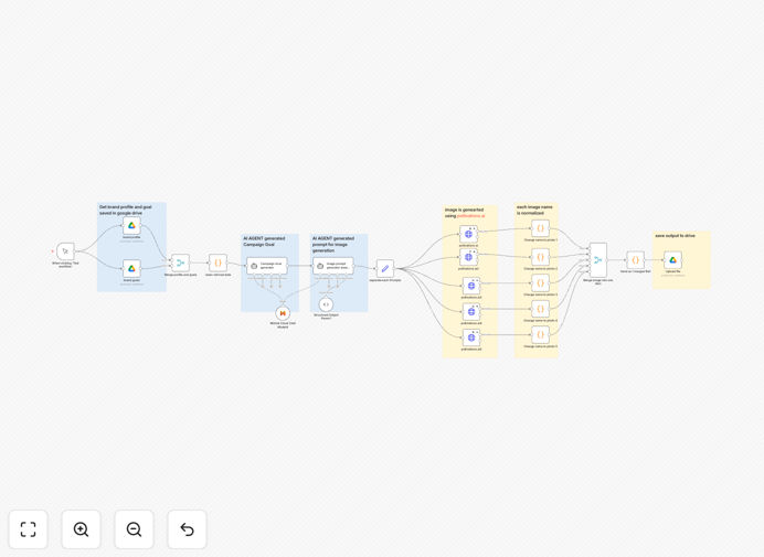 AI-generated social media content workflow visualization