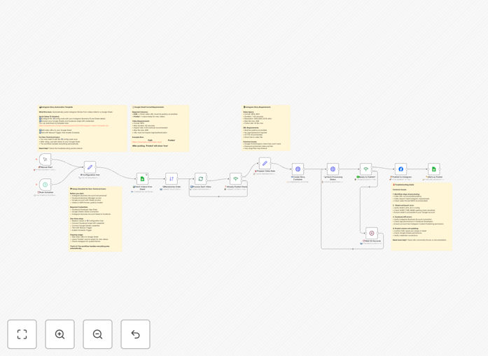 Instagram Stories automation workflow diagram