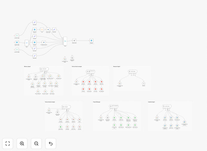 Visual diagram showing Telegram connected to Google Gemini AI with workflow automation