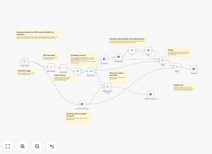 RSS to PostPulse automation workflow diagram