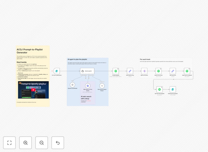 AI DJ workflow interface showing text input and generated Spotify playlist