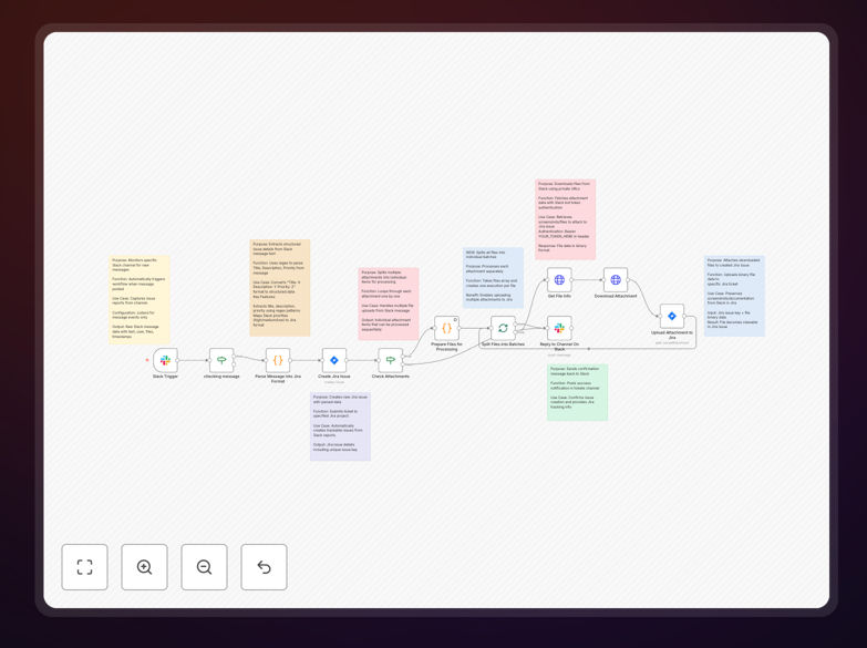 Slack to Jira automation workflow diagram