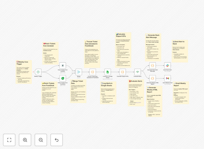 Workflow diagram showing Zendesk and Freshdesk integration with Google Sheets and Slack