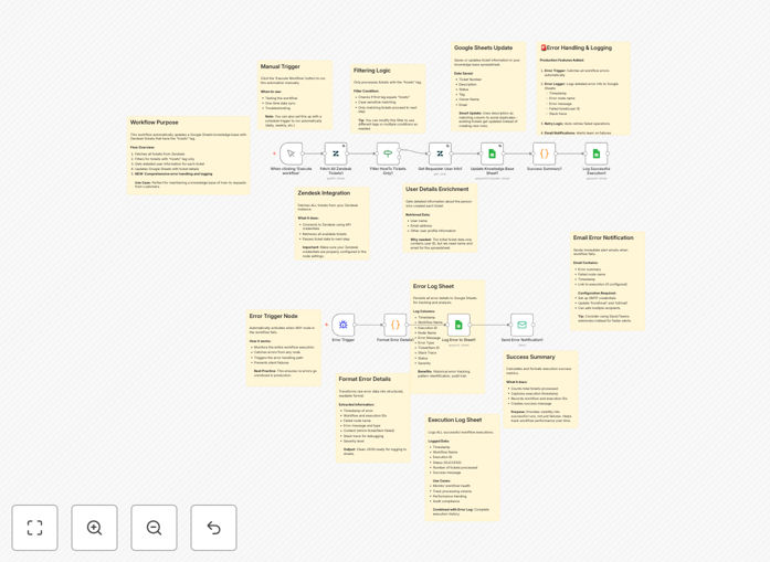 Zendesk to Google Sheets sync workflow diagram