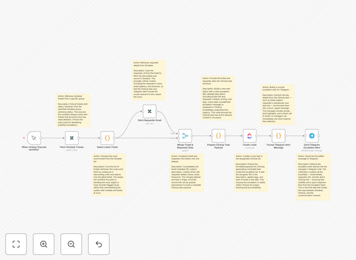 Zendesk to ClickUp escalation workflow diagram showing ticket routing and Telegram notifications