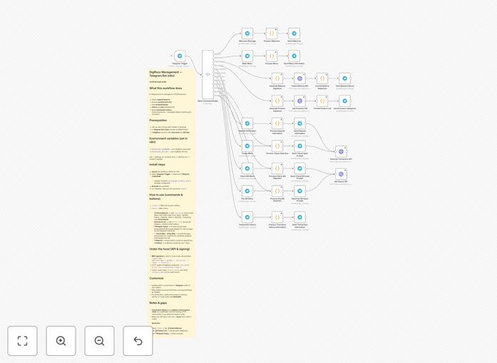 PPOB automation workflow diagram showing Telegram bot and Digiflazz API integration