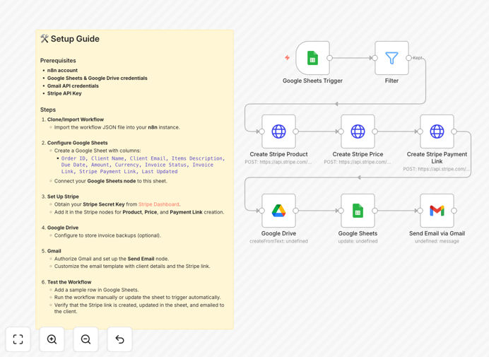 Visual diagram showing automation flow from Google Sheets to Stripe, Drive, and Gmail