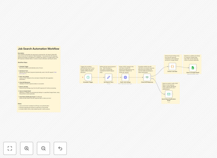 Job search automation workflow diagram showing API integration with Google Sheets