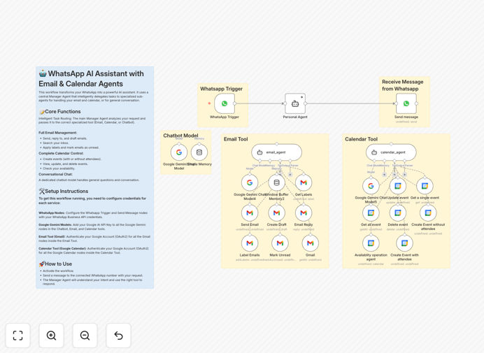 Visual diagram showing WhatsApp integration with Google Gemini AI managing email and calendar tools
