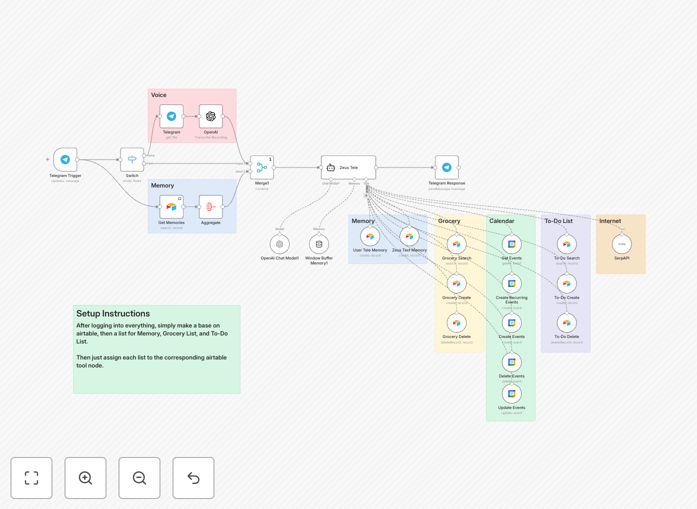 Screenshot of Telegram AI assistant workflow showing conversation interface and automation nodes