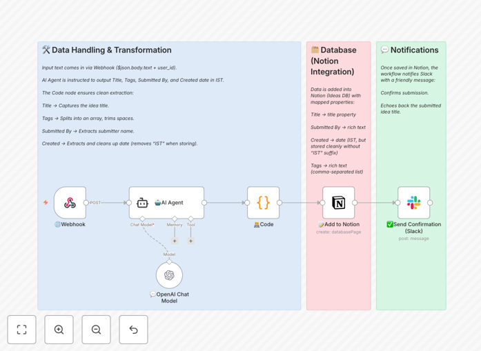 Screenshot of n8n workflow for idea processing with AI