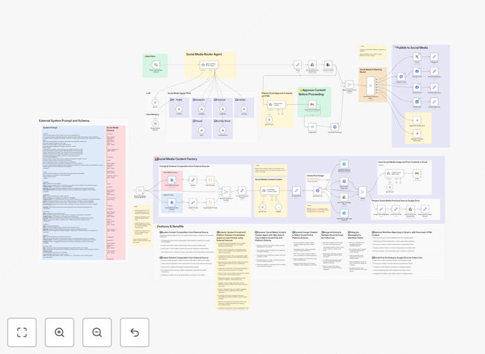 AI social media content factory workflow diagram