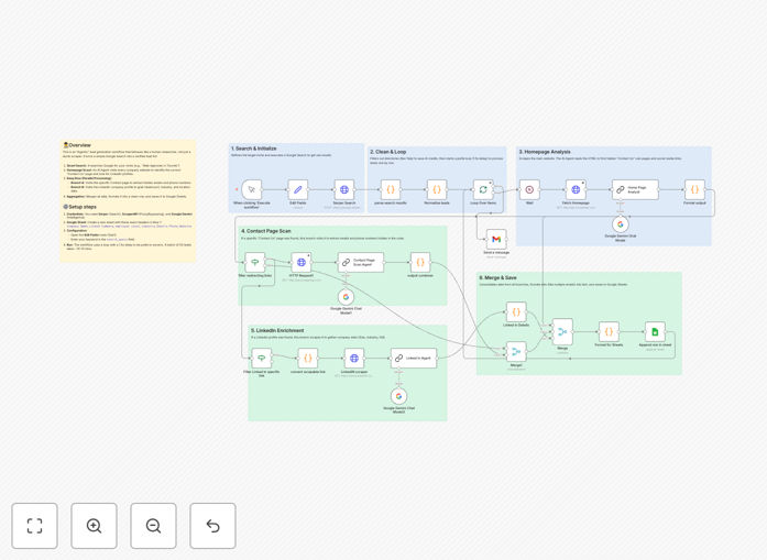 Agentic B2B lead enrichment workflow diagram showing Google Search to Google Sheets automation