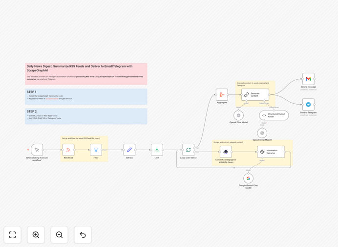 Visualization of an AI-powered news digest automation workflow showing RSS feeds flowing into AI processing and out to email and Telegram