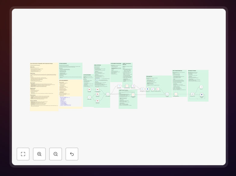 Visual diagram showing Gmail emails flowing into PostgreSQL database with attachments being stored in S3 cloud storage