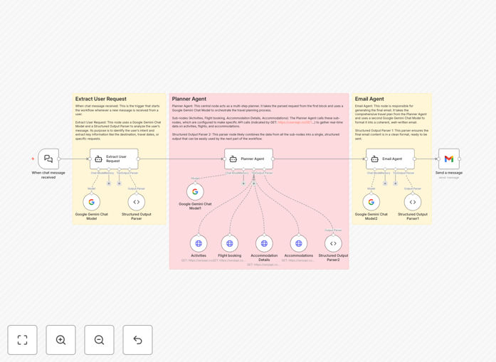 AI travel itinerary automation workflow interface