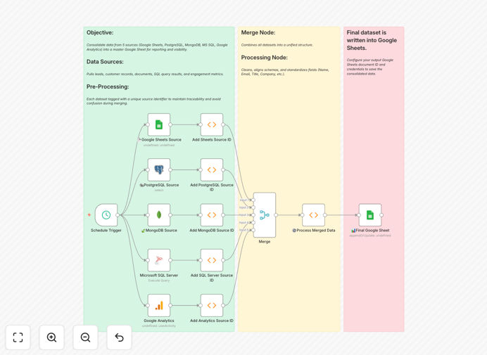 Visual diagram showing data flowing from five different sources into a consolidated Google Sheets report