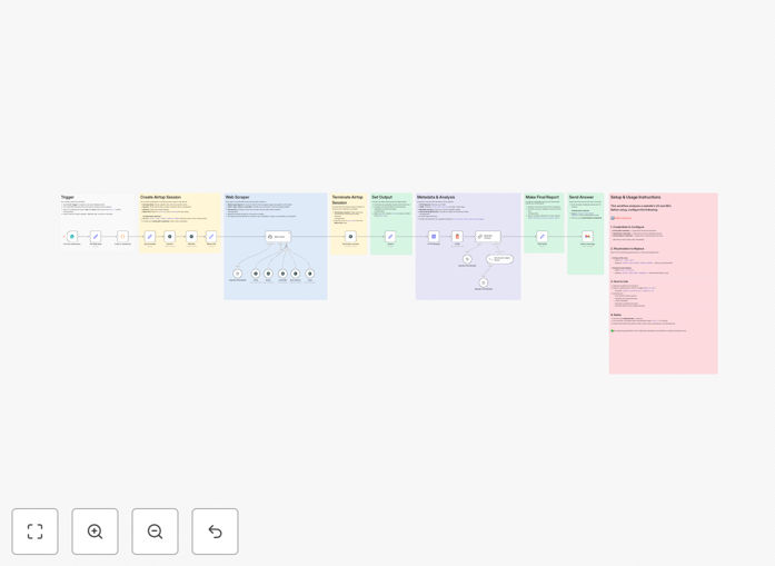 Screenshot of website analysis workflow in Zapier interface