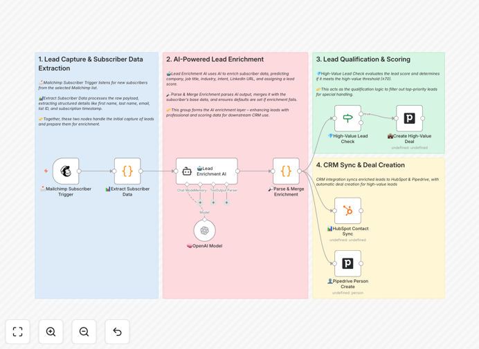 AI lead scoring workflow diagram showing Mailchimp to HubSpot/Pipedrive integration with GPT-4o analysis