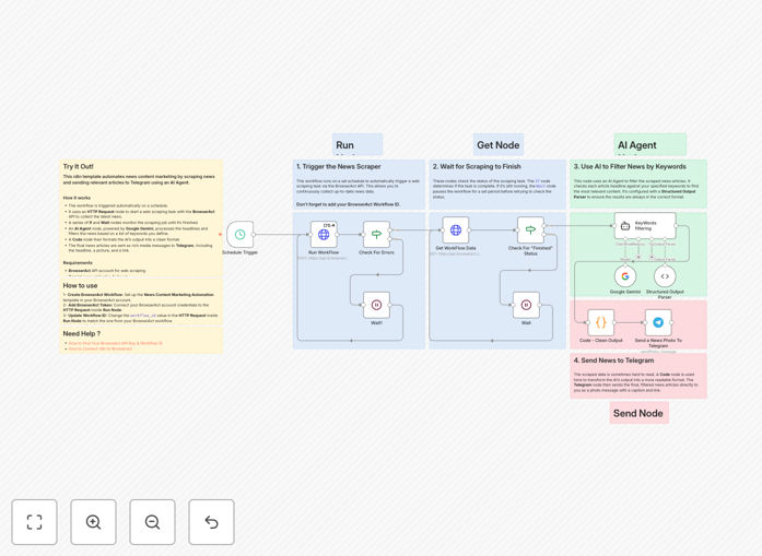 AI news filtering workflow diagram showing Gemini AI processing news feeds and BrowserAct sending to Telegram