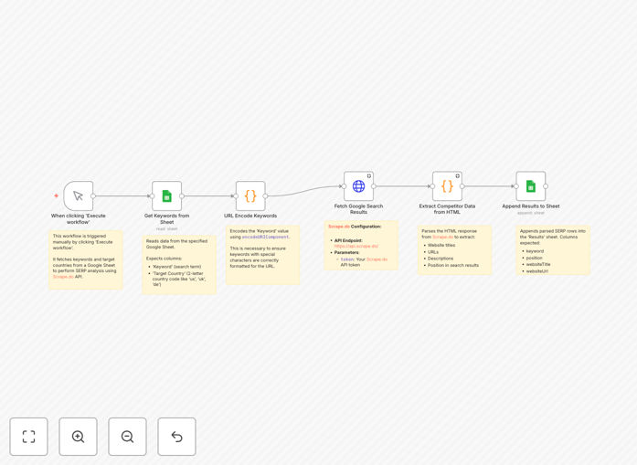 SERP competitor research workflow diagram showing n8n nodes connecting Scrape.do API to Google Sheets