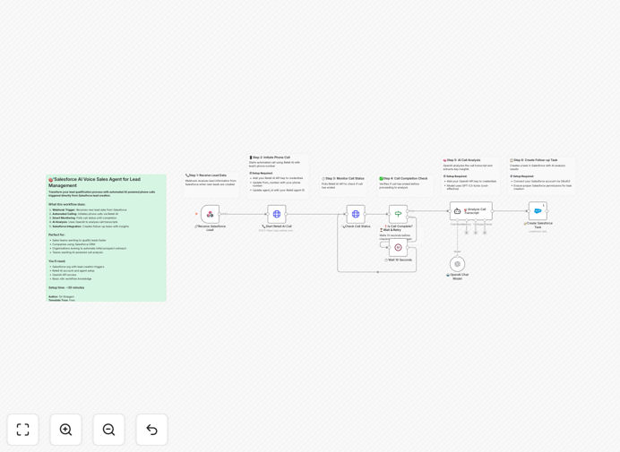 AI-powered lead qualification automation workflow diagram showing Salesforce, Retell AI, and OpenAI integration