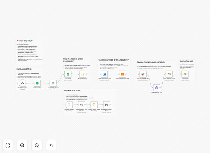 Client onboarding workflow diagram showing connections between PDF, Trello, Slack, Gmail and Airtable