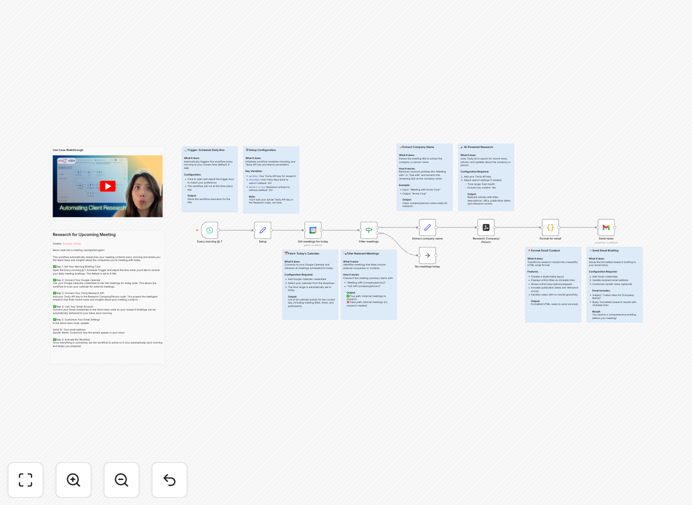 Visual diagram of the automated meeting preparation workflow connecting Google Calendar, AI research, and Gmail