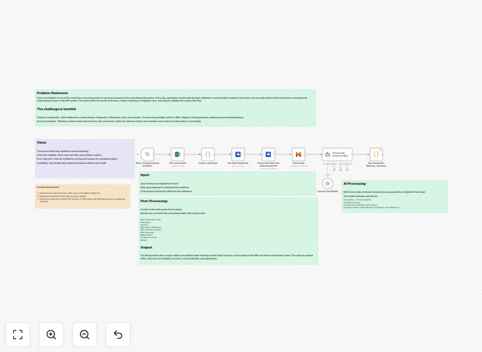 AI-powered financial reconciliation workflow diagram