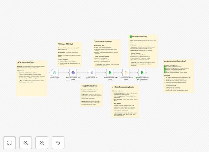 n8n workflow diagram showing Stripe to Google Sheets integration