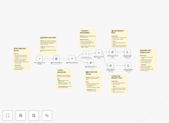 Visual diagram showing Stripe dispute data flowing to Slack alerts and ClickUp task creation