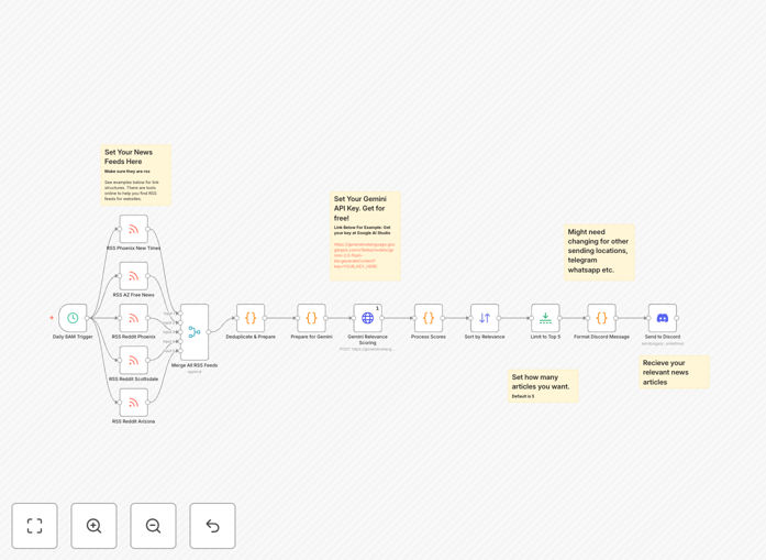 Screenshot of AI news digest workflow in n8n