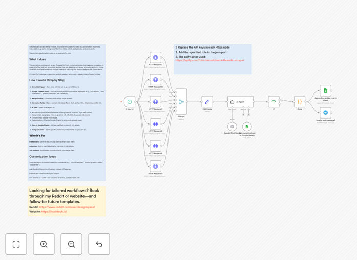 Visual diagram of the Threads hiring finder automation workflow